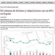 El volumen de fusiones y adquisiciones cae un 60% en Espaa